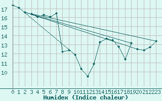 Courbe de l'humidex pour Cevio (Sw)