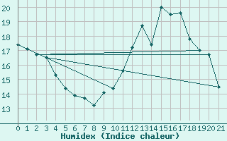 Courbe de l'humidex pour Cerisiers (89)