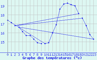 Courbe de tempratures pour Trgueux (22)