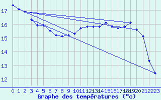 Courbe de tempratures pour Guidel (56)