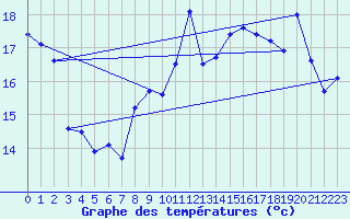 Courbe de tempratures pour Cap Bar (66)