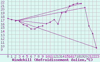 Courbe du refroidissement olien pour Chlons-en-Champagne (51)