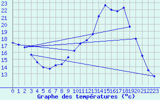 Courbe de tempratures pour Brigueuil (16)