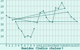 Courbe de l'humidex pour Izegem (Be)