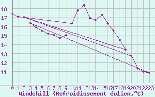 Courbe du refroidissement olien pour Montlimar (26)