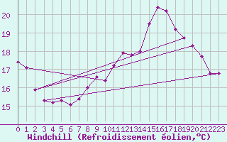 Courbe du refroidissement olien pour Dounoux (88)