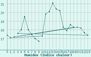 Courbe de l'humidex pour le bateau AMOUK14
