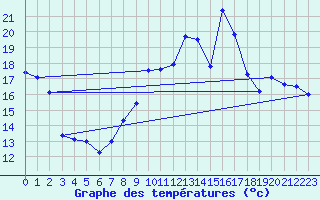 Courbe de tempratures pour Troyes (10)