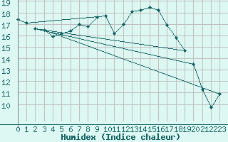 Courbe de l'humidex pour Quickborn