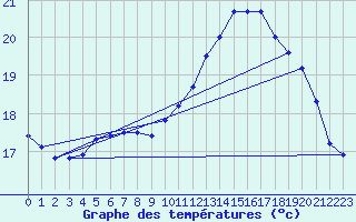 Courbe de tempratures pour Pointe de Chemoulin (44)