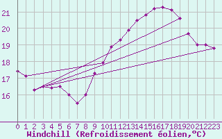 Courbe du refroidissement olien pour Pointe de Chassiron (17)
