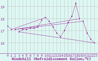 Courbe du refroidissement olien pour Belfort-Dorans (90)