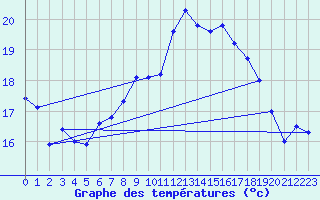 Courbe de tempratures pour Shoream (UK)