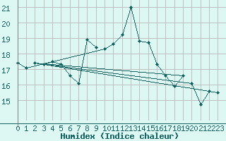 Courbe de l'humidex pour Messina