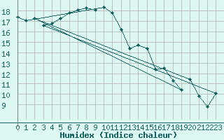 Courbe de l'humidex pour Viana Do Castelo-Chafe