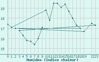 Courbe de l'humidex pour Viana Do Castelo-Chafe