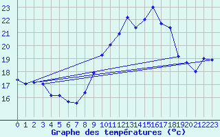 Courbe de tempratures pour Ste (34)