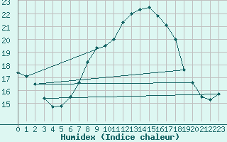 Courbe de l'humidex pour Raciborz