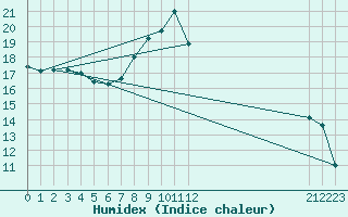 Courbe de l'humidex pour Weybourne