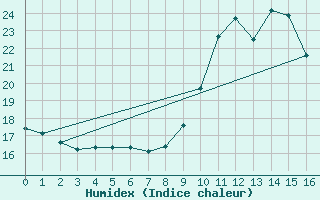 Courbe de l'humidex pour Le Luc (83)