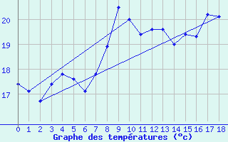 Courbe de tempratures pour Bastia - Ouest (2B)
