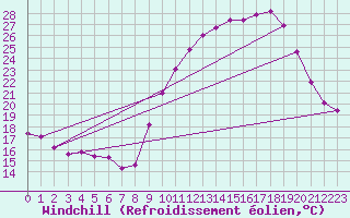 Courbe du refroidissement olien pour Dolembreux (Be)