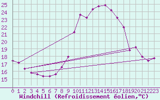 Courbe du refroidissement olien pour Saint-Jean-de-Vedas (34)