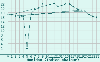 Courbe de l'humidex pour Michelstadt-Vielbrunn
