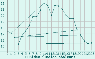 Courbe de l'humidex pour Waddington