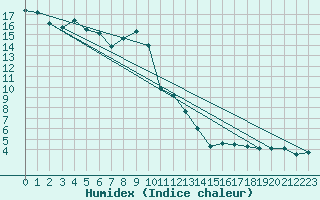 Courbe de l'humidex pour Wasserkuppe