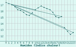 Courbe de l'humidex pour Cap Corse (2B)