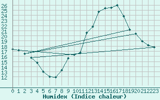 Courbe de l'humidex pour Plasencia