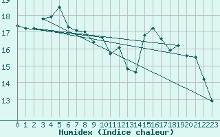 Courbe de l'humidex pour Mattsee