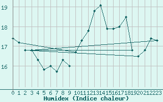 Courbe de l'humidex pour Crosby