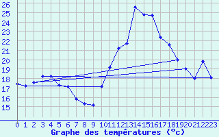 Courbe de tempratures pour Hyres (83)
