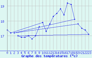 Courbe de tempratures pour Pointe de Chemoulin (44)