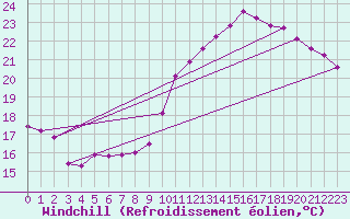 Courbe du refroidissement olien pour Connerr (72)