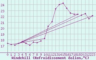 Courbe du refroidissement olien pour Cap de la Hve (76)