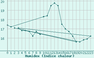 Courbe de l'humidex pour Agde (34)