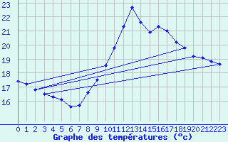 Courbe de tempratures pour Pointe de Chassiron (17)