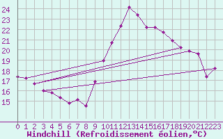Courbe du refroidissement olien pour Toulon (83)