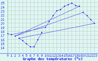 Courbe de tempratures pour Douzens (11)