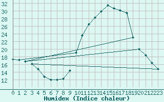 Courbe de l'humidex pour Chamonix-Mont-Blanc (74)