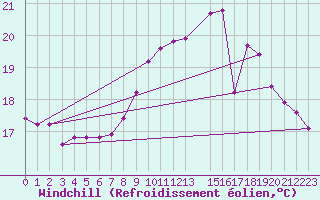 Courbe du refroidissement olien pour Mouilleron-le-Captif (85)