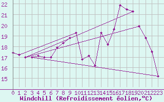 Courbe du refroidissement olien pour Creil (60)