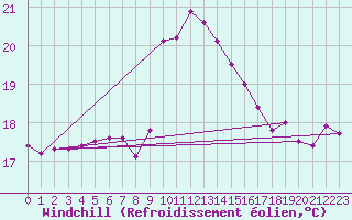 Courbe du refroidissement olien pour Cap Sagro (2B)