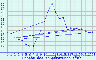 Courbe de tempratures pour Le Touquet (62)