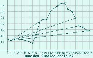 Courbe de l'humidex pour Ajaccio - Campo dell'Oro (2A)