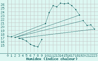 Courbe de l'humidex pour Roujan (34)