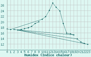 Courbe de l'humidex pour Ueckermuende